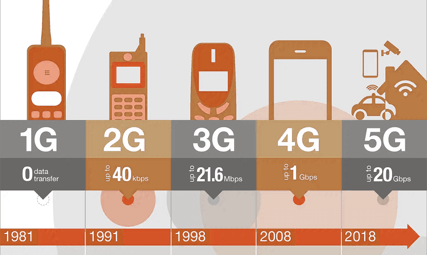 Evolution of Wireless Technologies: 1G to 4G